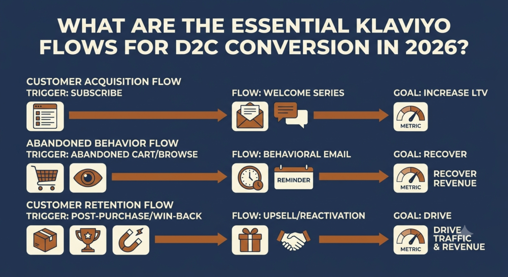 Klaviyo Flows That Convert: 8 Must-Have Automations for D2C Brands