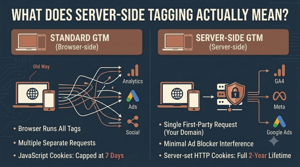 GA4 Server-Side Tagging: Step-by-Step Implementation for 2026